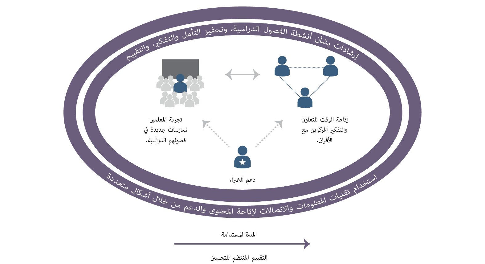 Core Components of TPD@Scale