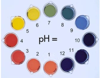 Universal indicator of pH