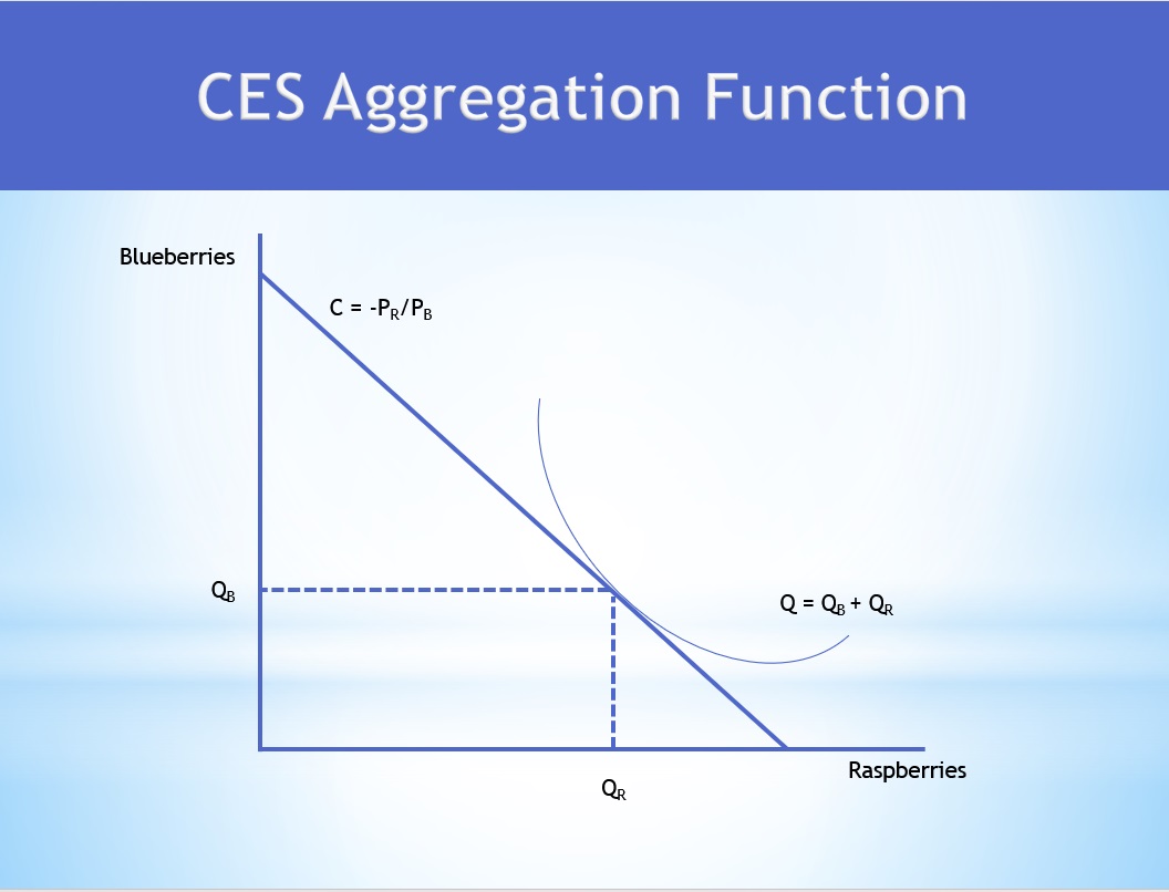 OLCreate: PUB_5691_1.0: Introduction to CES Functions (15 minute read ...
