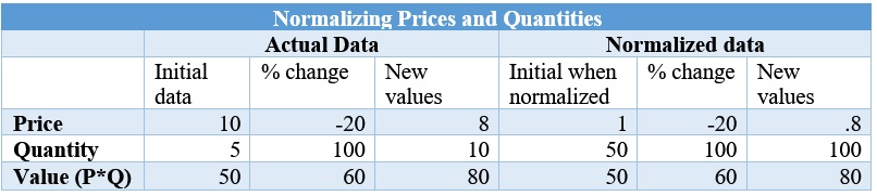Table of model results with normalized prices