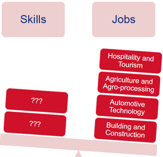 An unbalanced seesaw with skills on the left and jobs on the right