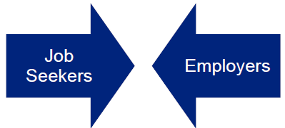 Two arrows with the arrowheads pointed at each other depicting the convergence of job seekers and employers