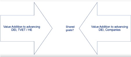 Convergence of DEI goals between employers and TVET/He institutions