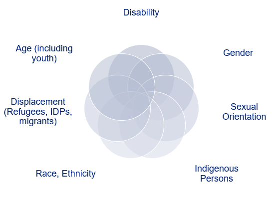 Intersecting circular shapes each representing a factor to consider when addressing barriers