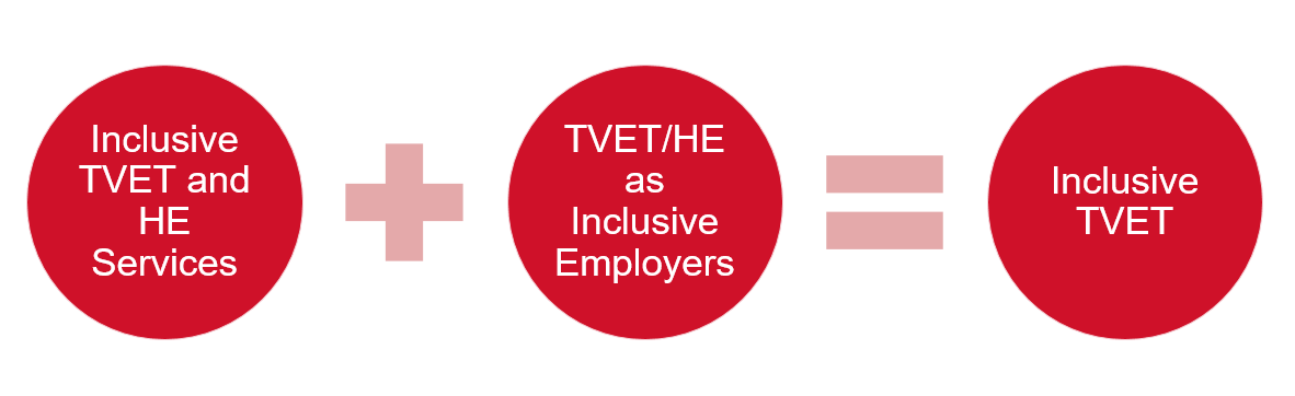 inclusive TVET system consists of inclusive TVET/HE services and inclusive TVET employers
