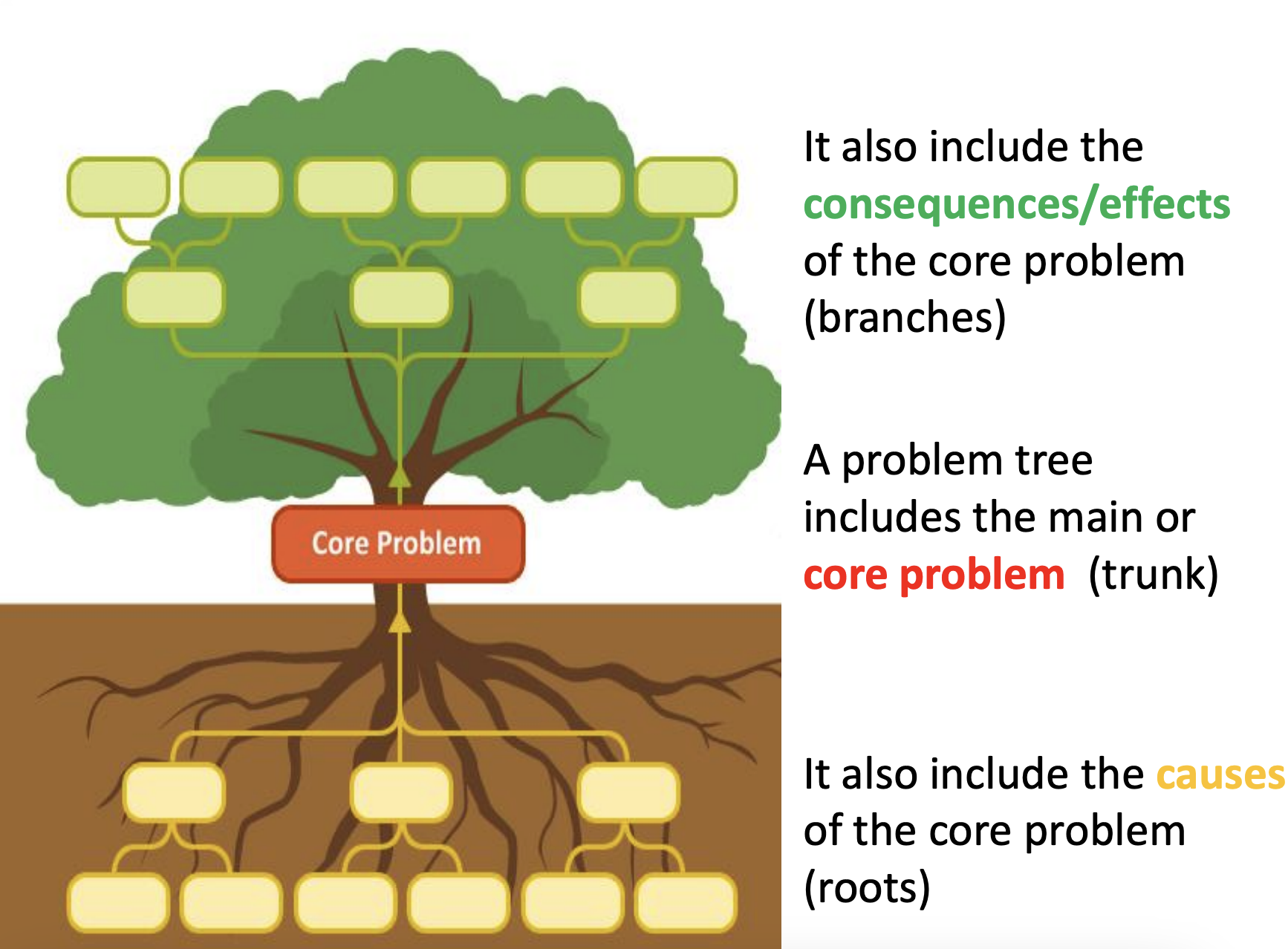 Problem Tree Model