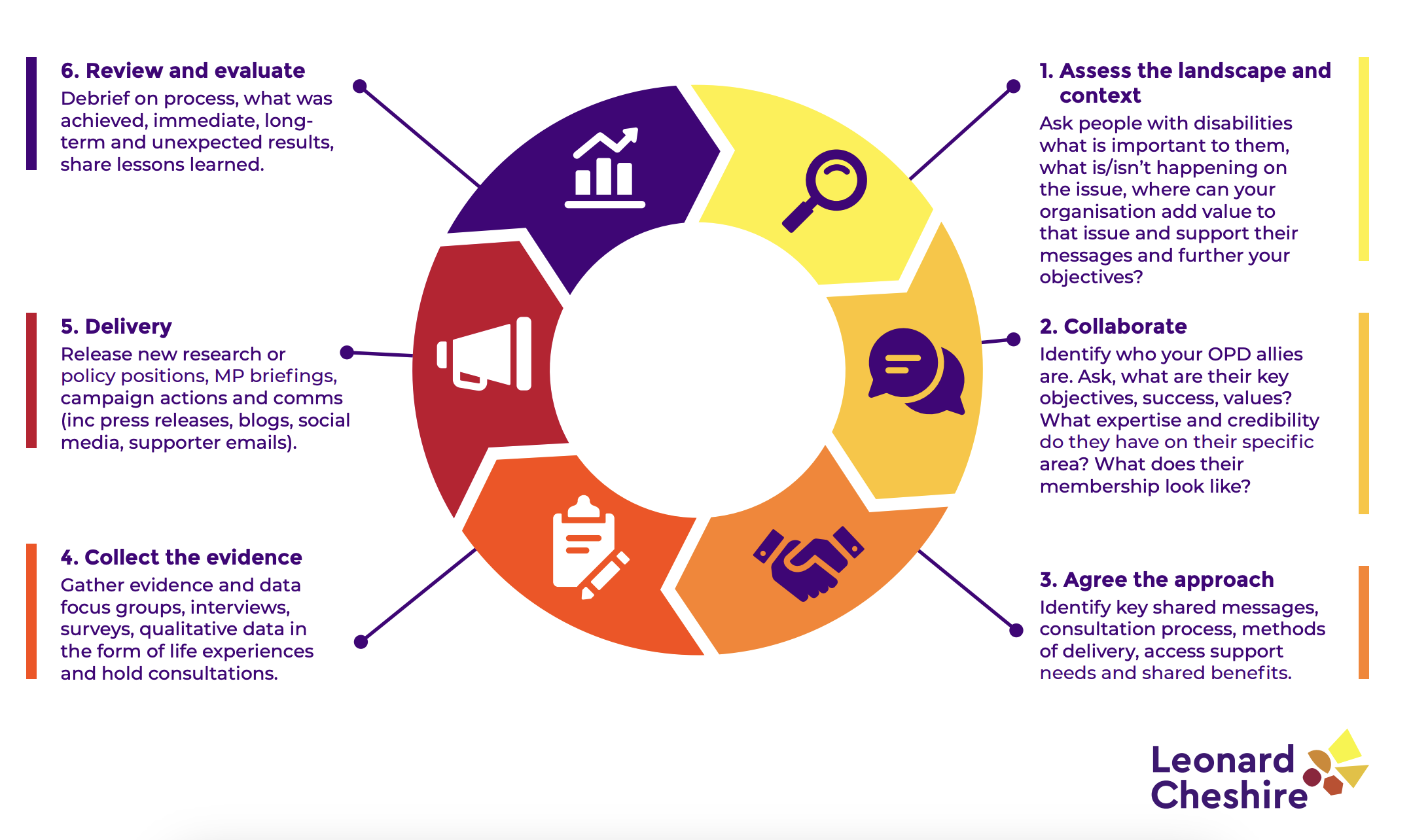 The Leonard Cheshire 6-Step Approach for advocacy and influencing how to integrate OPDs at each step