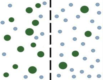 Diagram with more large dots on left and more small dots on right