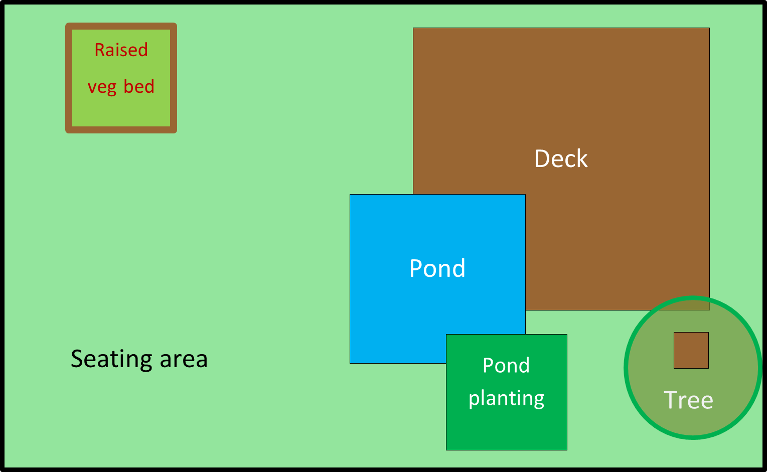 Colours and text notes added to complete the sketched garden design.