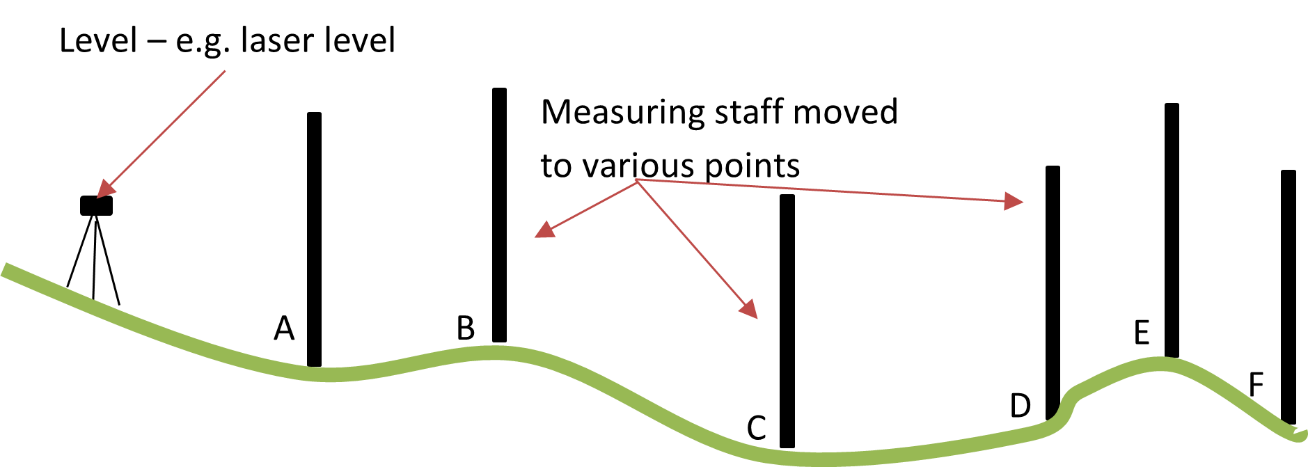 Diagram depicting uneven ground and various points marked with vertical staff for theodolite to take a bearing.