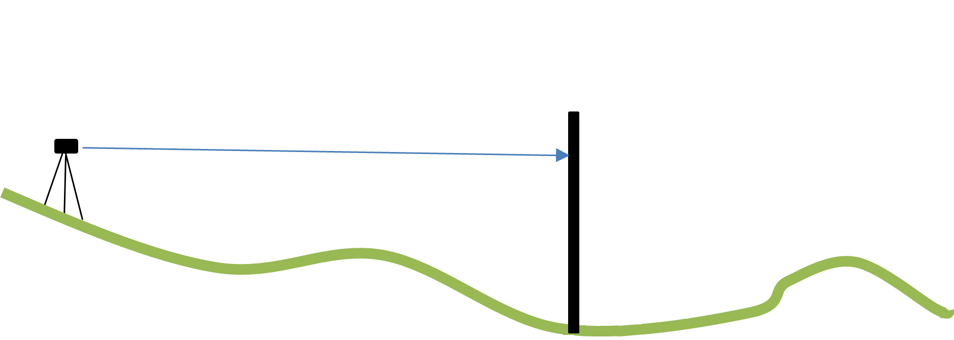 Diagram showing straight line from a theodolite to a vertical staff at a measured distance.