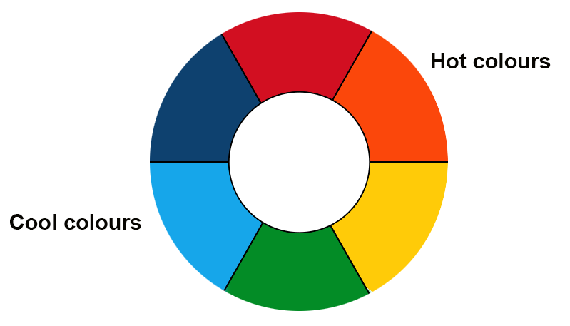 Colour wheel with cool colours (blue, purple, green) and hot colours (red, orange, yellow) highlighted.