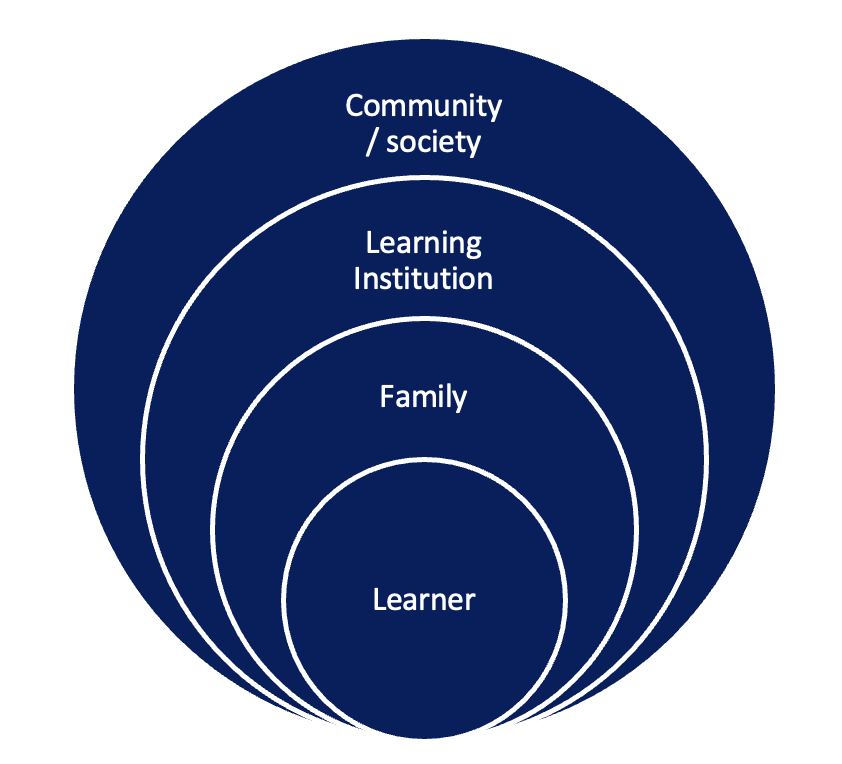 onion like rings depicting the context of safeguarding
