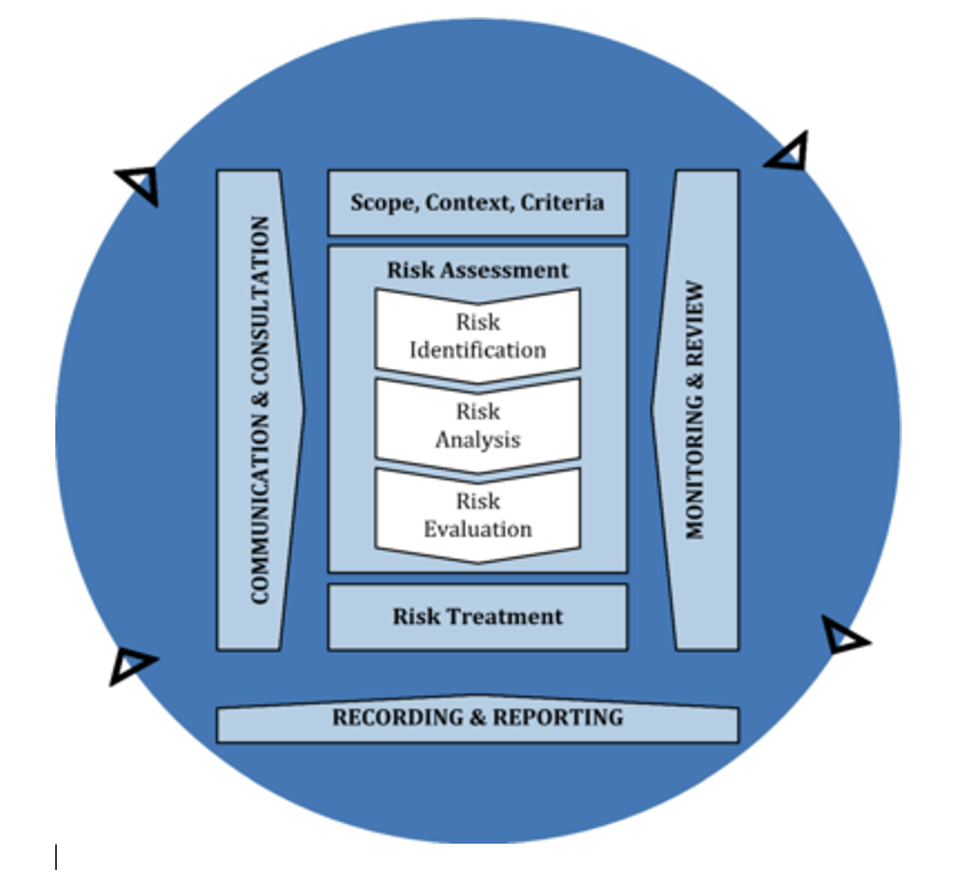 Risk Assessment Process
