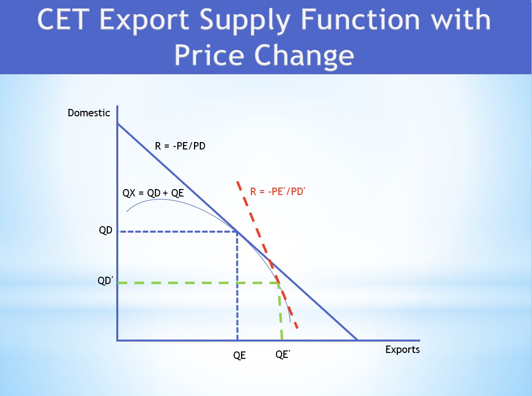 An increase in the ratio of exports and domestic in total output when relative price of exports increases.