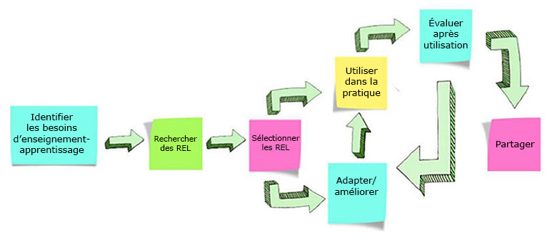 Image du cycle d'un REL.