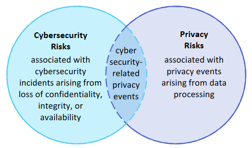 A Venn diagram from the NIST Privacy Framework showing how cybersecurity and and privacy risks are distinct but overlap.