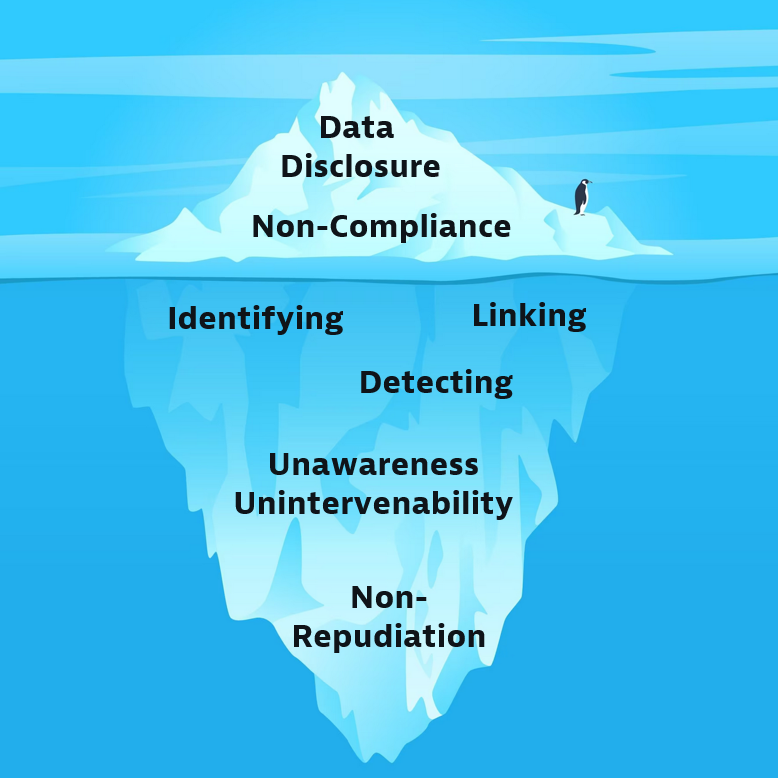 An iceberg with the LINDDUN privacy threats. Only data disclosure and non-compliance are visible above the water.