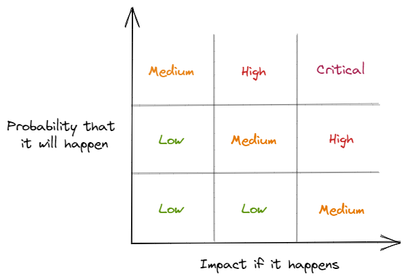 A chart of impact versus probability. The chart area is divided into 9 boxes marked low, medium, high, and critical.