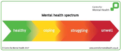 A diagram of an arrow, on the left it is green with the word ‘healthy’, then it changes to yellow with the word ‘coping’. Then it moves to red with the word ‘struggling’, then it moves to a dark red, with the word ‘unwell’.