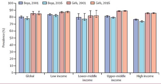 A bar chart showing the prevalence percentage of insufficient physical activity through different years and genders, comparing global, low, lower-middle, upper-middle and high incomes.