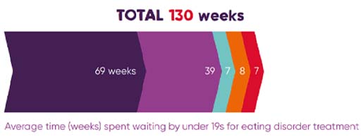 An image of an arrow going from left to right, titled TOTAL 130 weeks. The majority of the arrow is is dark purple, and labelled 69 weeks. There is another large, lighter purple section, labelled 39 weeks. Then there are three, much thinner sections, blue, labelled 7, orange, labelled 8 and red, labelled 7.