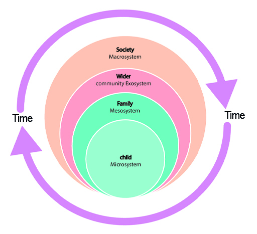 This is a diagram with a set of circles inside one another. In the smallest, inner circle are the words ‘Child Microsystem’. In the next circle are the words ‘Family Mesosystem’. In the next circle are the words ‘Wider community Exosystem’ and in the largest, outer circle are the words ‘Society Macrosystem’.