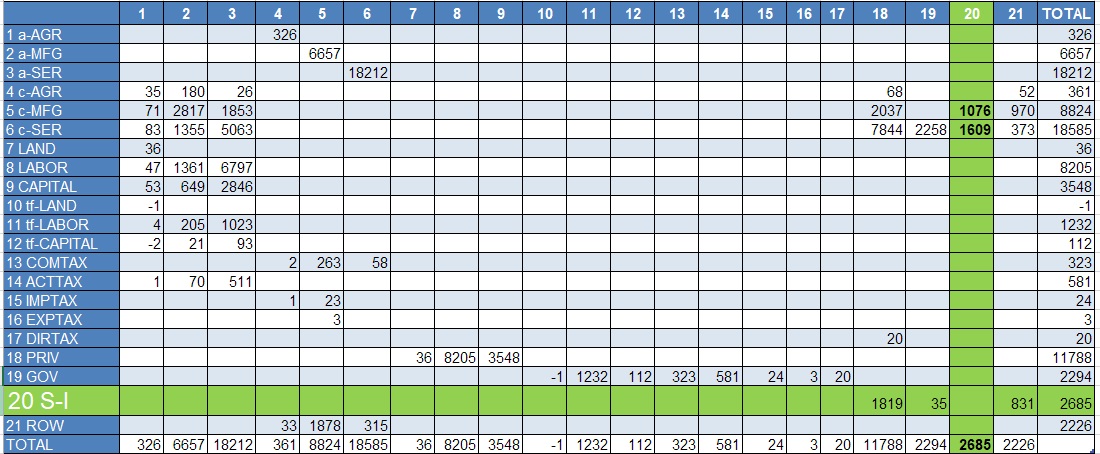 The Savings-Investment row and column of a SAM. 