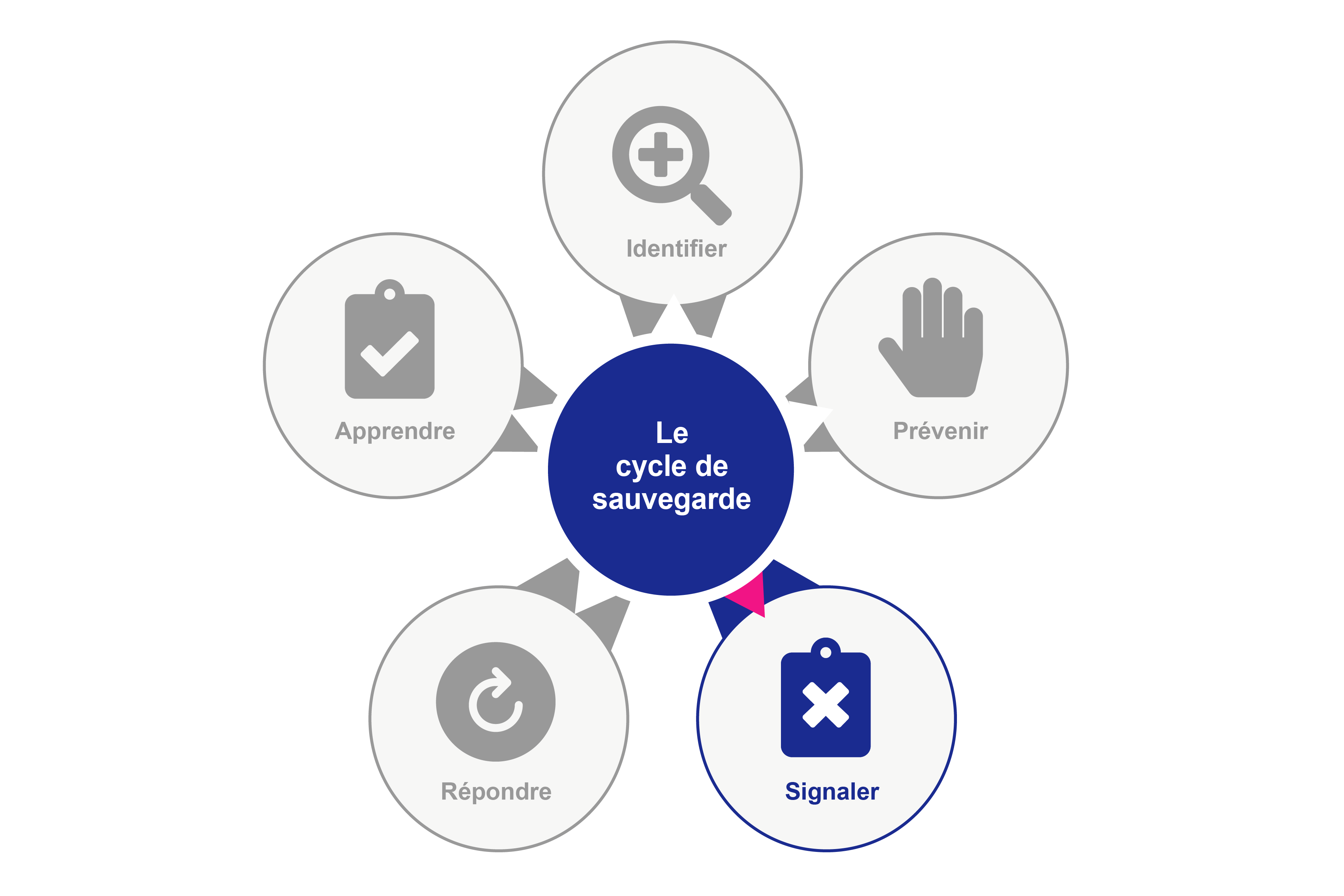 Un diagramme. Dans le cercle central, il est écrit : « Le cycle de sauvegarde ». Ce cercle est entouré de cinq autres cercles. Dans le cercle 1, il est écrit : « Identifier », mais le cercle est grisé. Dans le cercle 2, il est écrit : « Prévenir », mais le cercle est grisé. Dans le cercle 3, il est écrit : « Signaler ». Dans le cercle 4, il est écrit : « Répondre », mais le cercle est grisé. Dans le cercle 5, il est écrit : « Apprendre », mais le cercle est grisé.