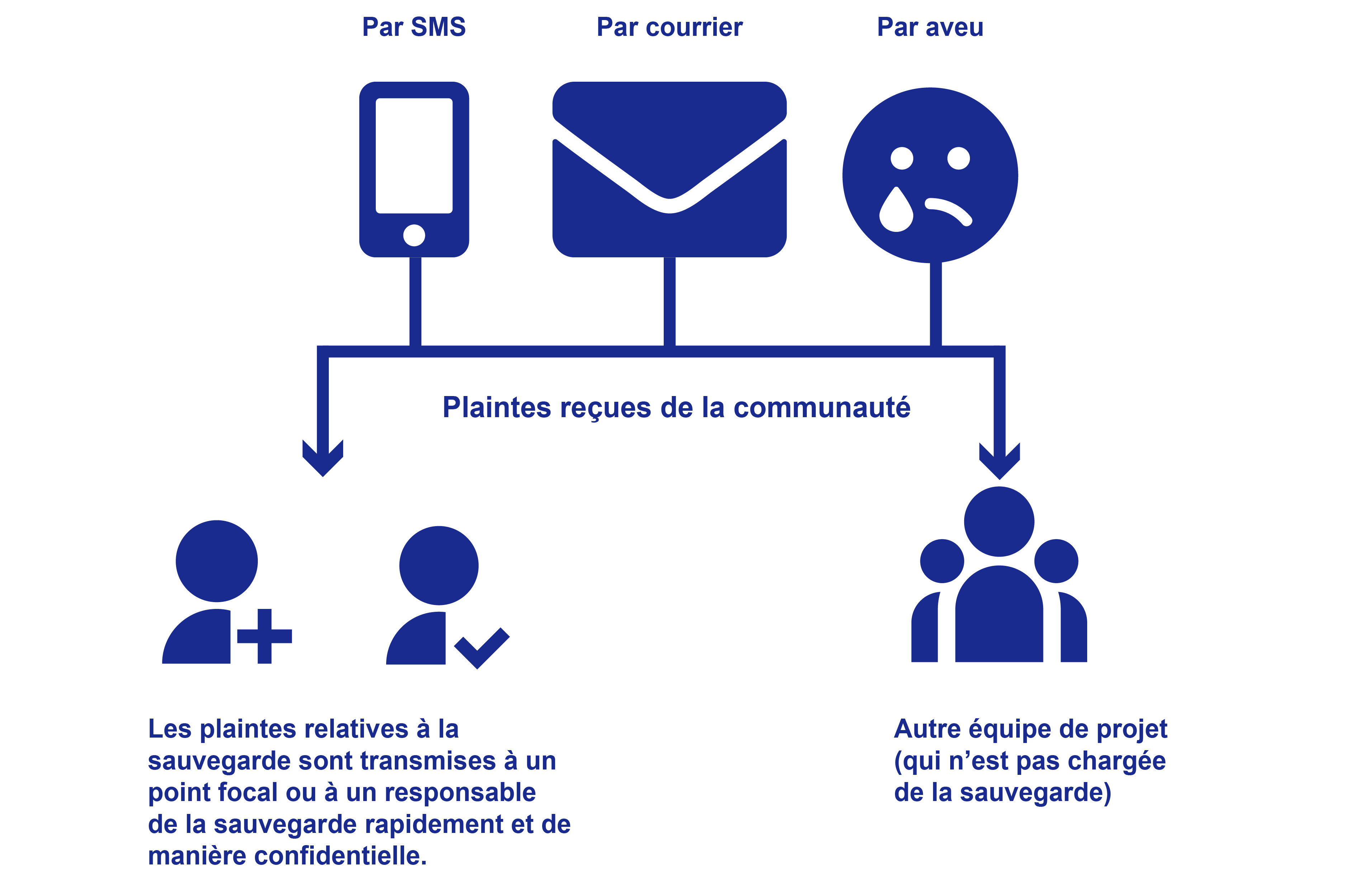 Un diagramme illustrant les plaintes reçues de la communauté. Par SMS. Par courrier. Par aveu. Les plaintes relatives à la sauvegarde sont transmises à un point focal ou à un responsable de la sauvegarde, qui les traite rapidement et de manière confidentielle. Ou les plaintes sont envoyées à d’autres équipes du projet (qui ne sont pas chargées de la sauvegarde).