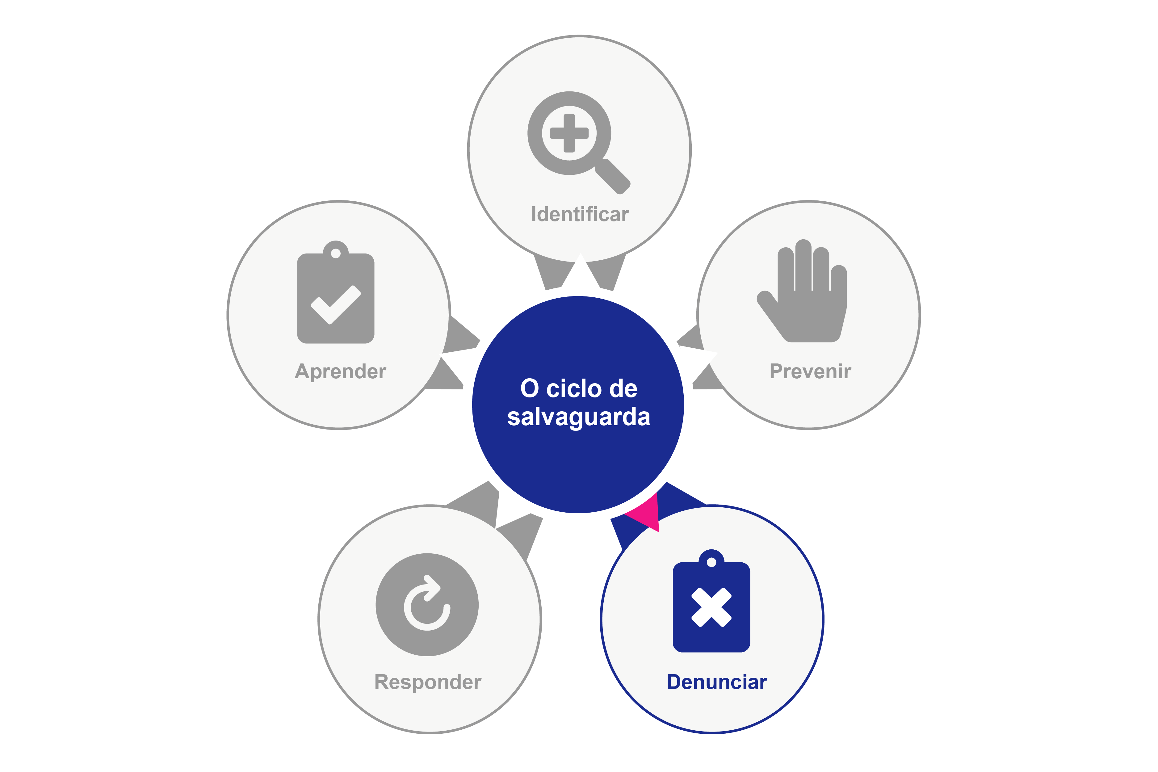 Um diagrama representando um círculo central que diz “O ciclo da salvaguarda”. O círculo 3 diz Denunciar.