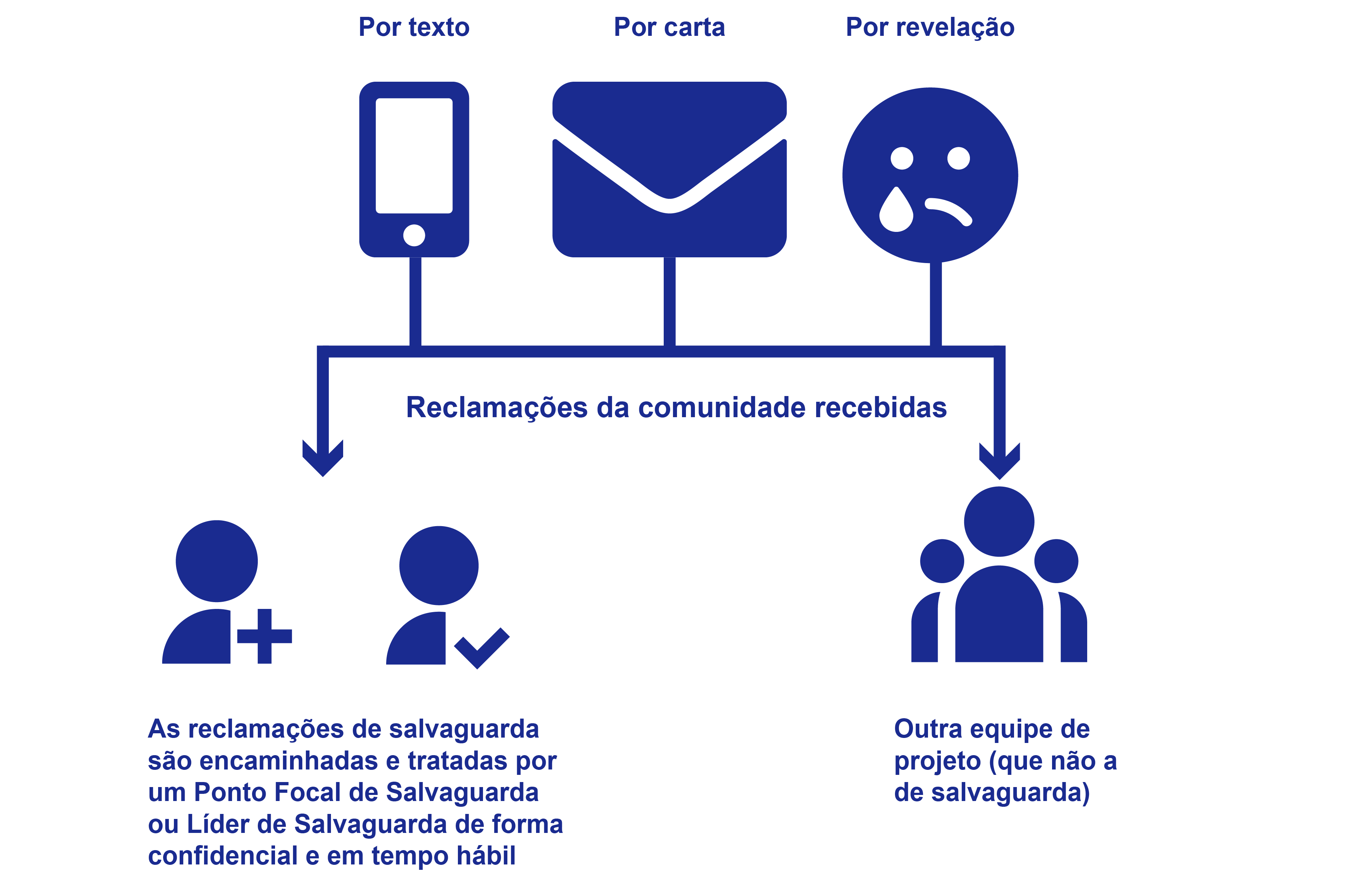 Um diagrama representando as reclamações recebidas da comunidade. Por texto. Por carta. Por revelação. As reclamações de salvaguarda são encaminhadas e tratadas por um Ponto Focal de Salvaguarda ou Líder de Salvaguarda de forma confidencial e em tempo hábil. Ou as reclamações são enviadas para outras equipes de projeto (que não são de salvaguarda).