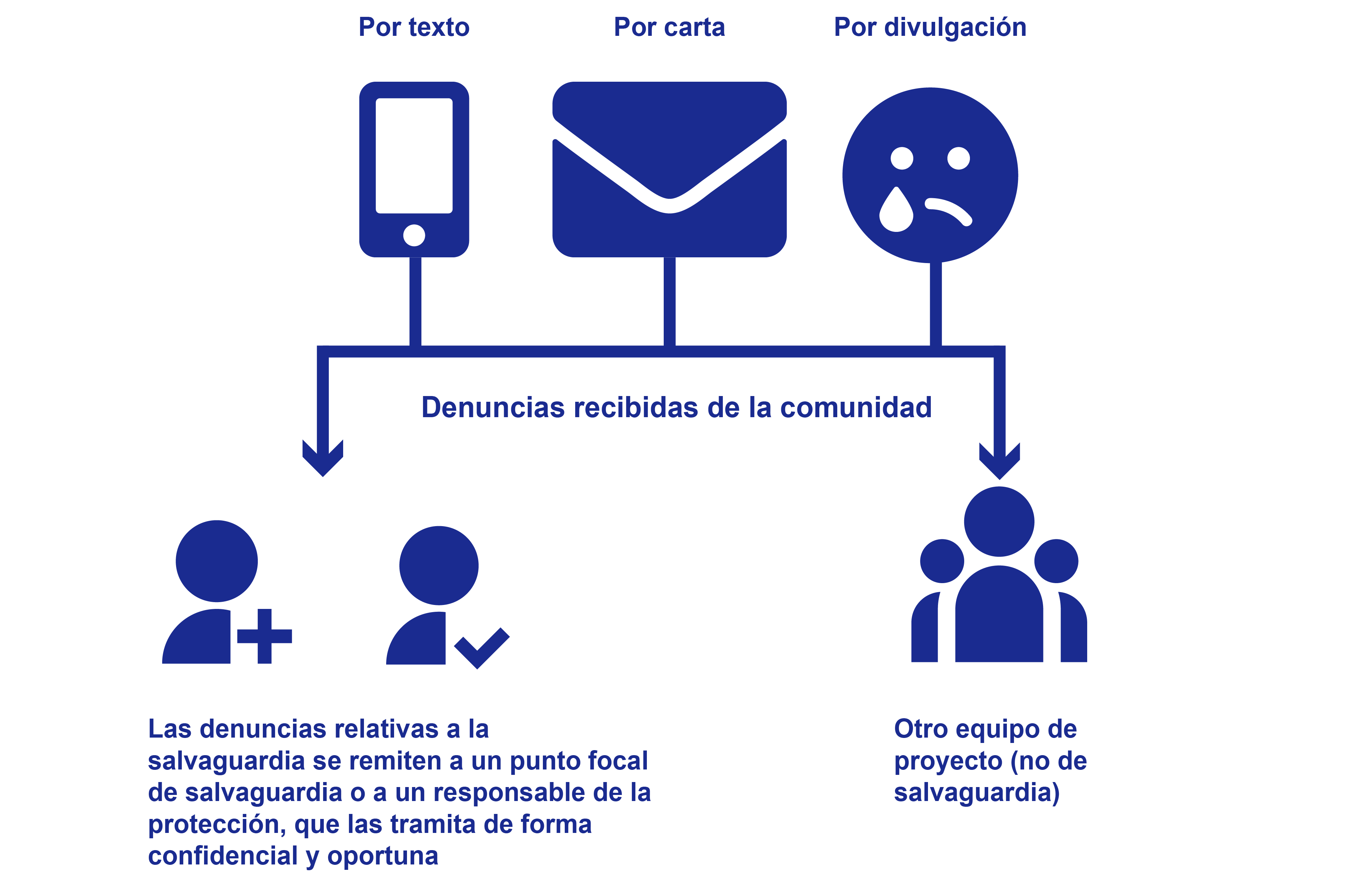 Un diagrama con las quejas recibidas de la comunidad. Por texto. Por carta. Por divulgación. Los reclamos relacionados con la salvaguardia de la infancia se remiten a un punto focal de salvaguardia o al responsable de la protección, que las tramita de forma confidencial y oportuna. O los reclamos son enviados a otros equipos de proyecto (no de salvaguardia).