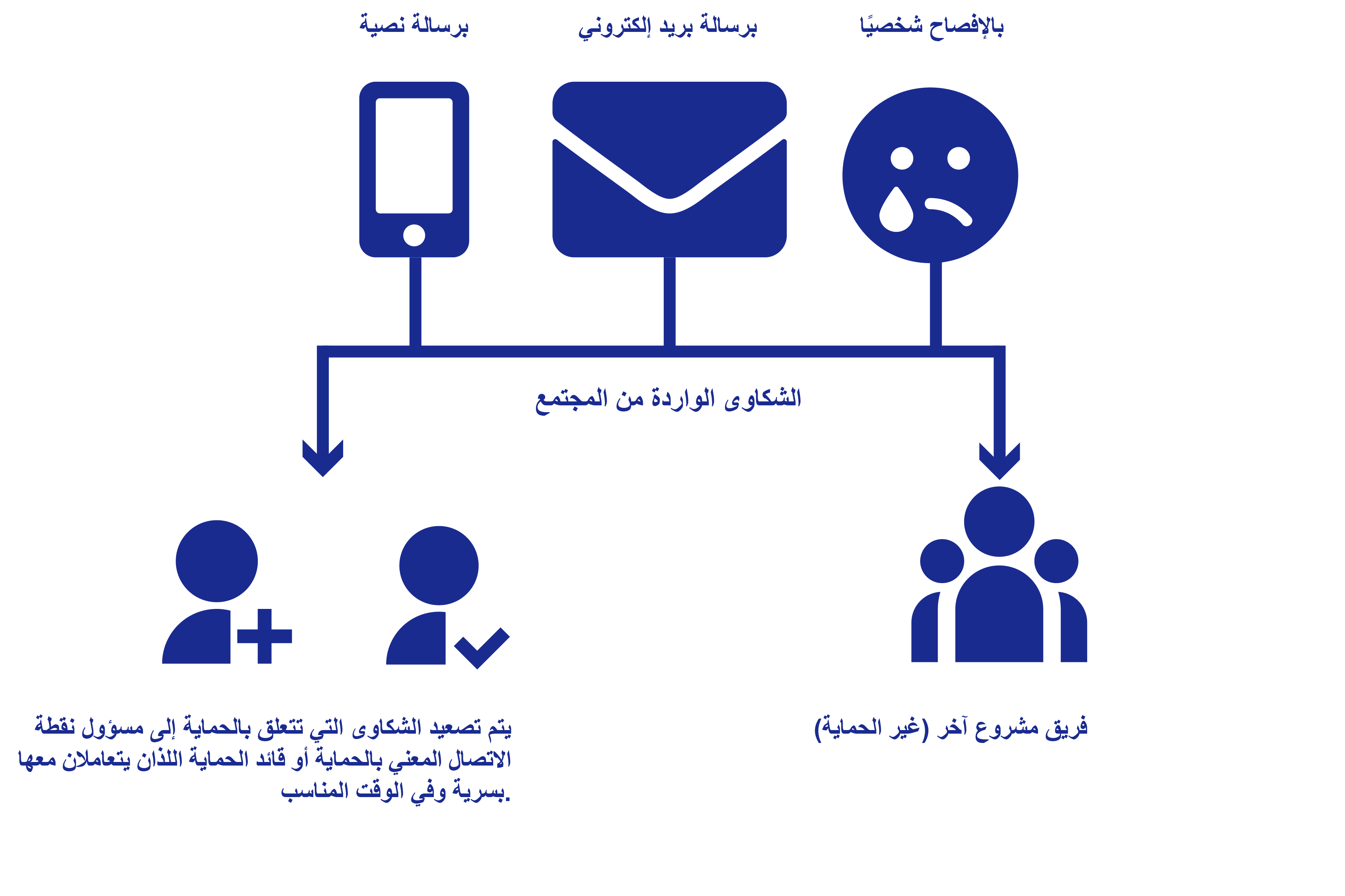 رسم تخطيطي يصور الشكاوى الواردة من المجتمع. برسالة نصية. برسالة بريد إلكتروني. بالإفصاح شخصيًا. يتم تصعيد الشكاوى التي تتعلق بالحماية إلى مسؤول نقطة الاتصال المعني بالحماية أو قائد الحماية اللذان يتعاملان معها بسرية وفي الوقت المناسب. أو يتم إرسال الشكاوى إلى فِرق المشروع الأخرى (غير العاملة في الحماية).