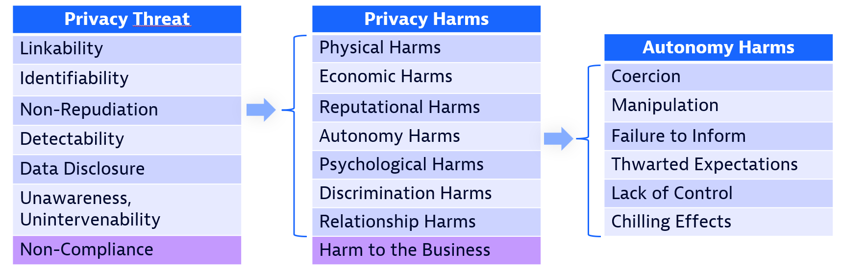 A diagram illustrating how a single LINDDUN threat could lead to privacy harms, specifically autonomy harms.