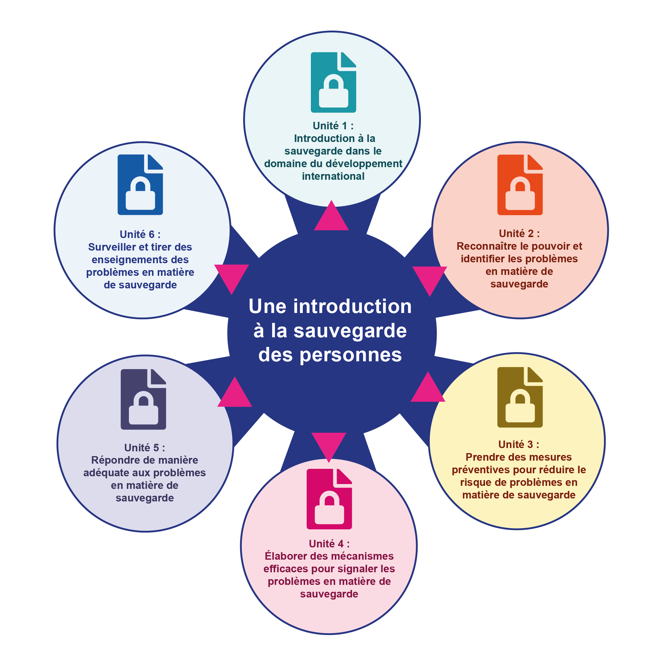 Un diagramme. Dans le cercle au centre, il est écrit : « Introduction à la sauvegarde ». 