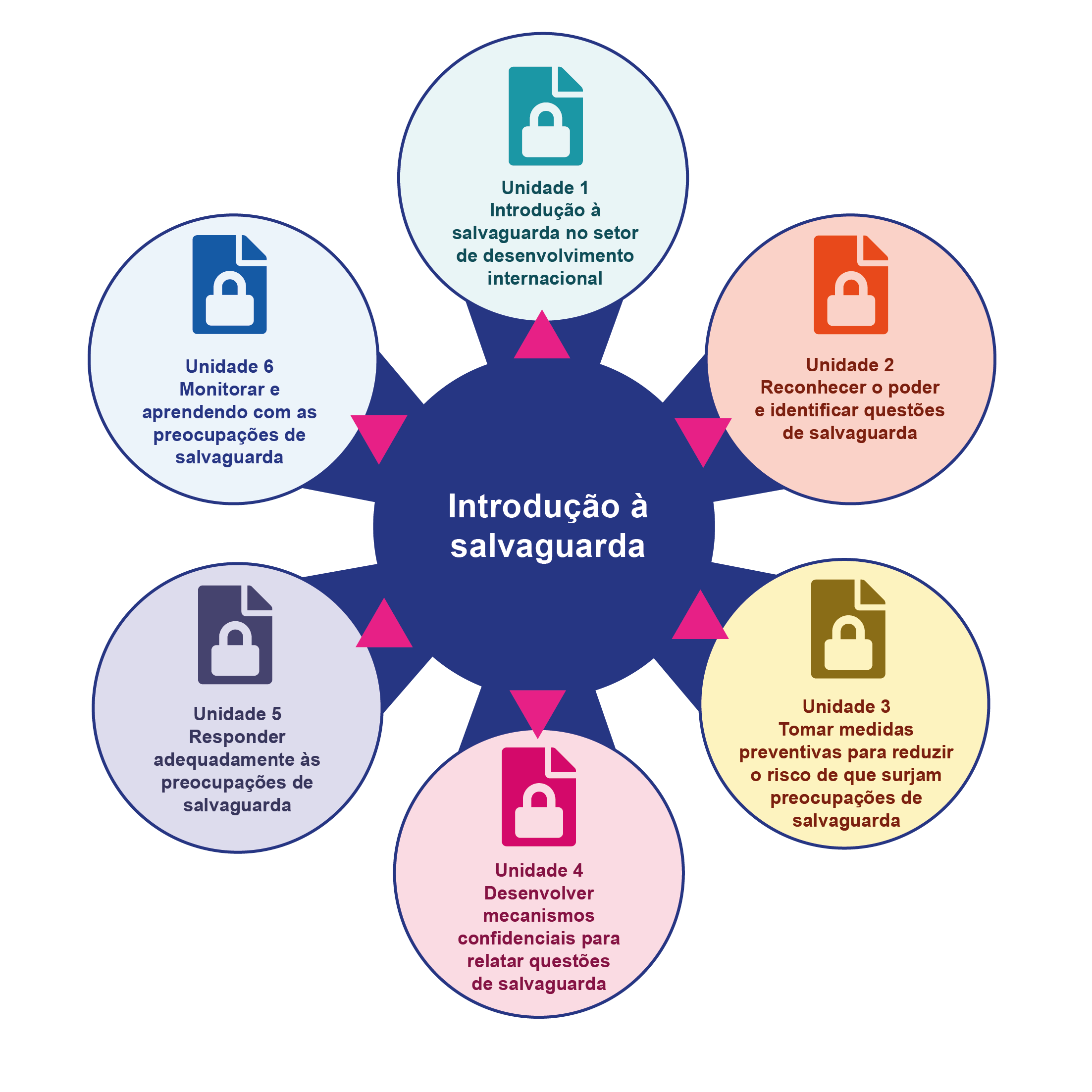 El diagrama tiene un círculo central que dice 