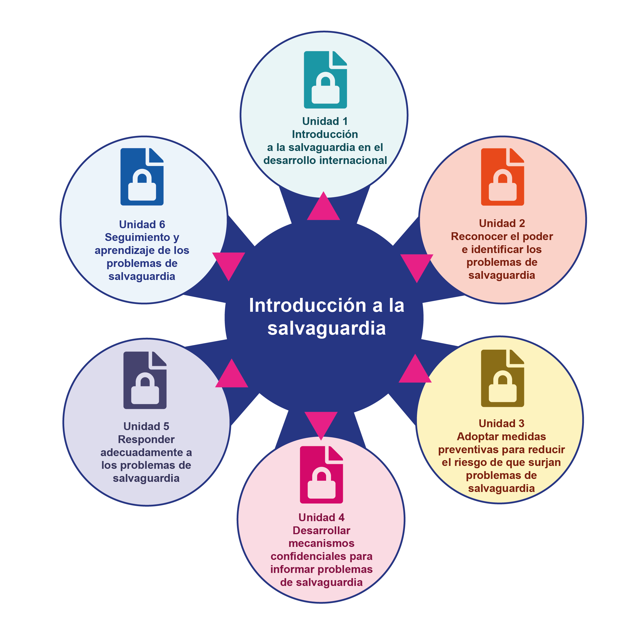 Introducción a la salvaguardia. Hay una versión accesible en PDF de este cuadro disponible en la zona de descargas.