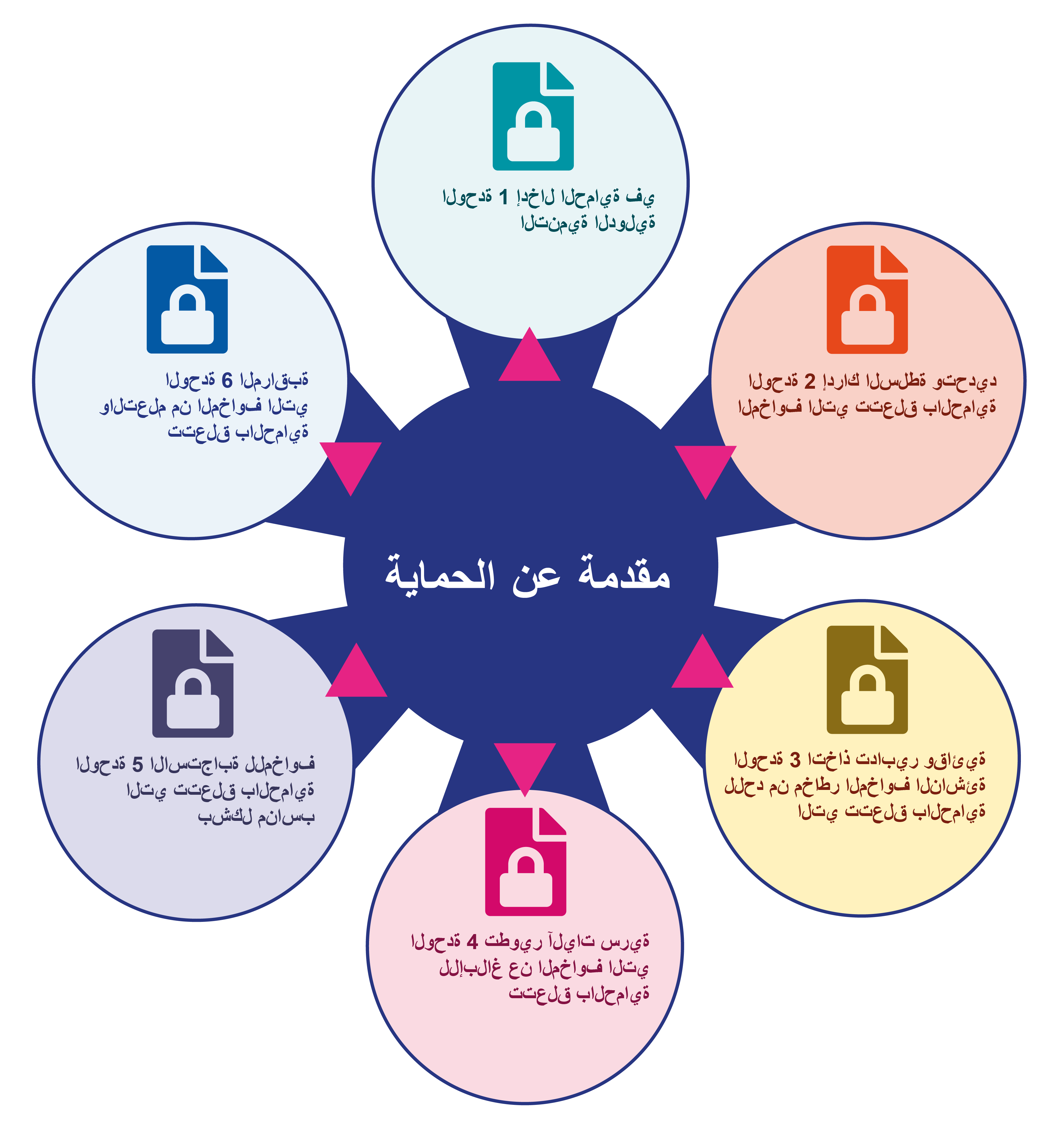 يحتوي الرسم التخطيطي على دائرة مركزية مكتوب فيها مقدمة إلى الحماية. محاطة بست دوائر حولها في مدار. تشير الدائرة 1 إلى الأسبوع