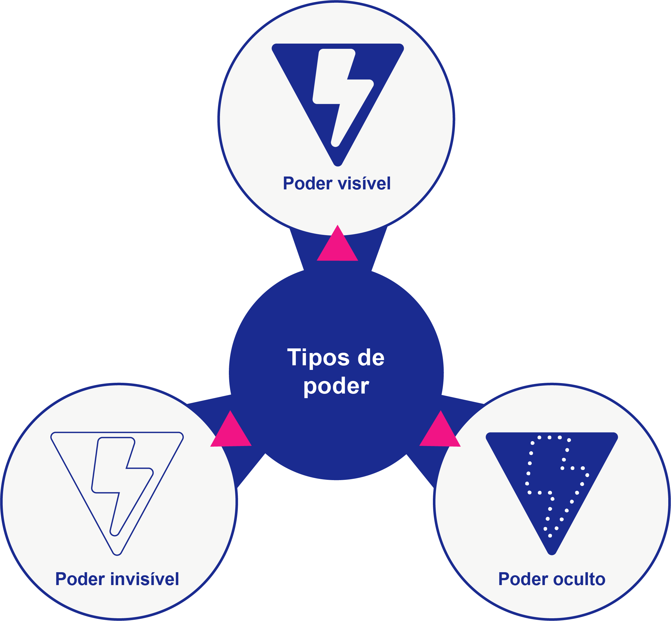 Un diagrama que representa un círculo central que dice Tipos de poder. Alrededor del exterior hay tres círculos satélites. El círculo 1 dice Poder Visible. El círculo 2 dice Poder Oculto. El círculo 3 dice Poder Invisible.