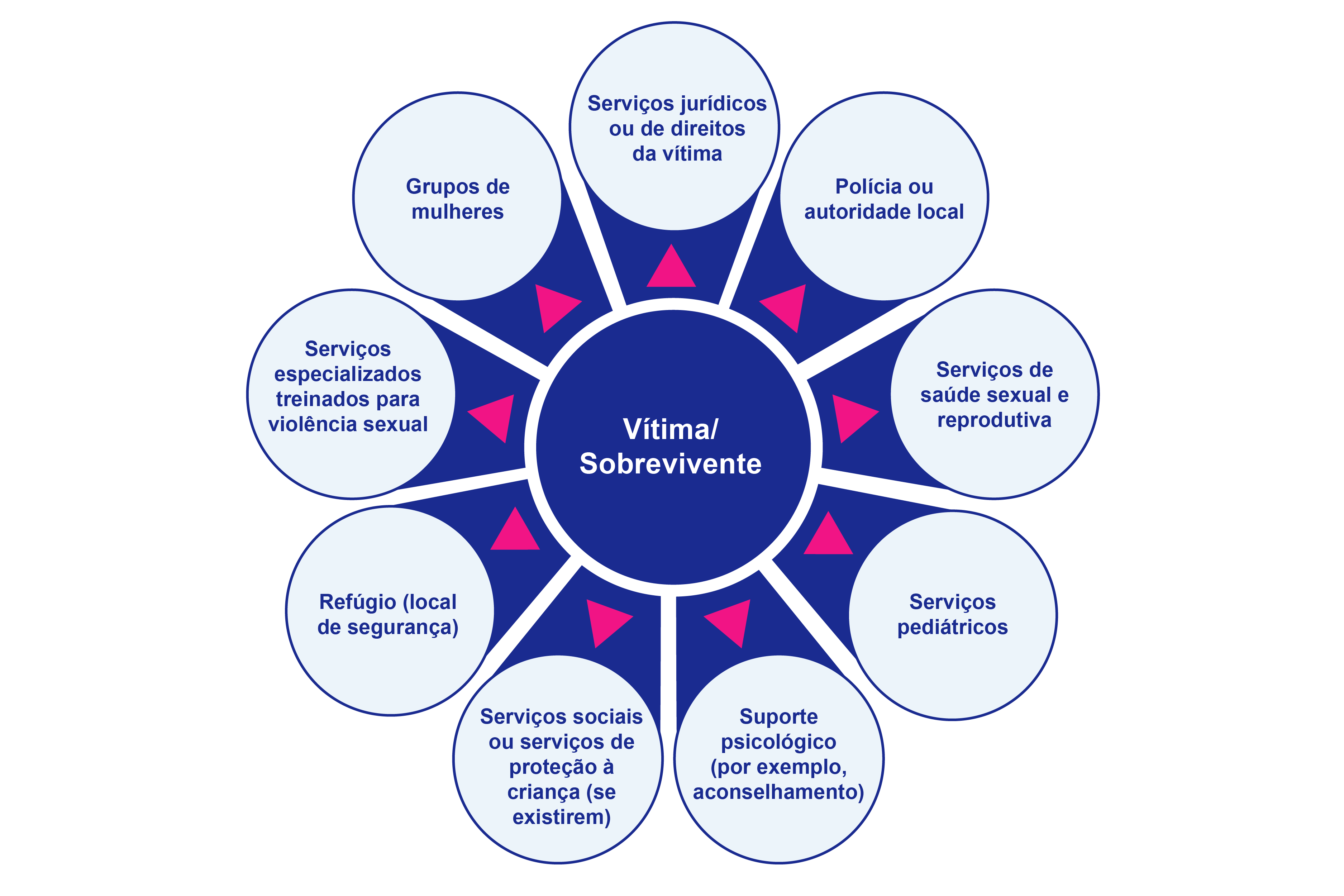Um diagrama representando um círculo central que diz “Vítima/Sobrevivente”. 