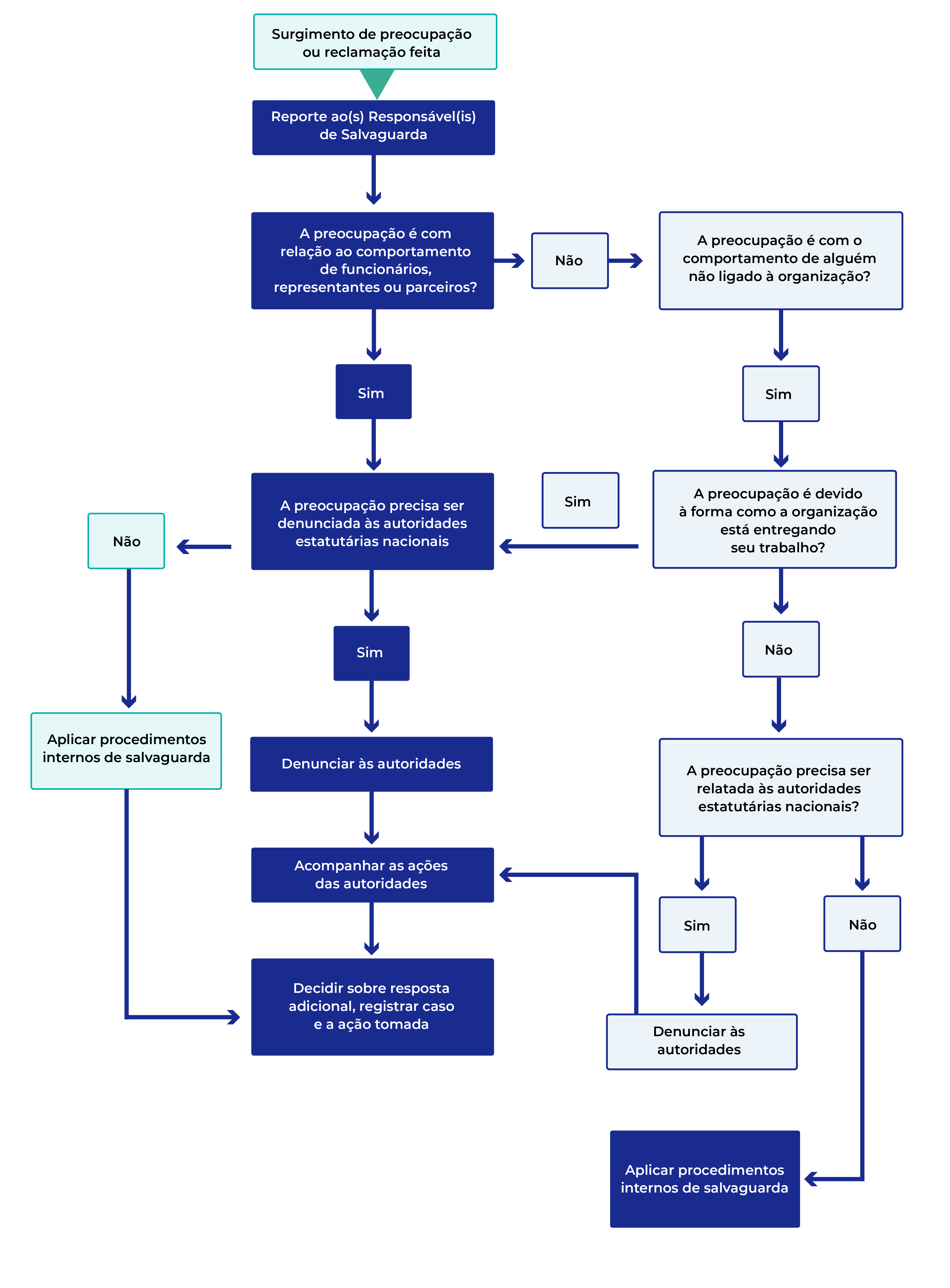 Un diagrama de flujo de los próximos pasos que deben tomarse. Puede descargar este diagrama en PDF.
