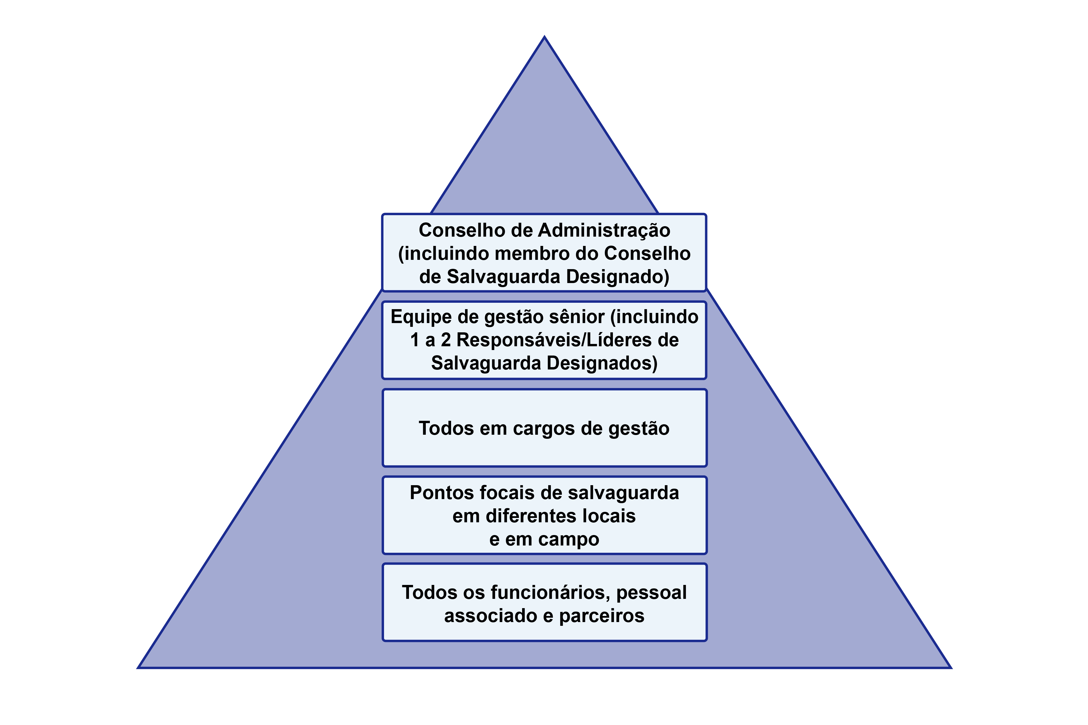 Um diagrama de pirâmide. 