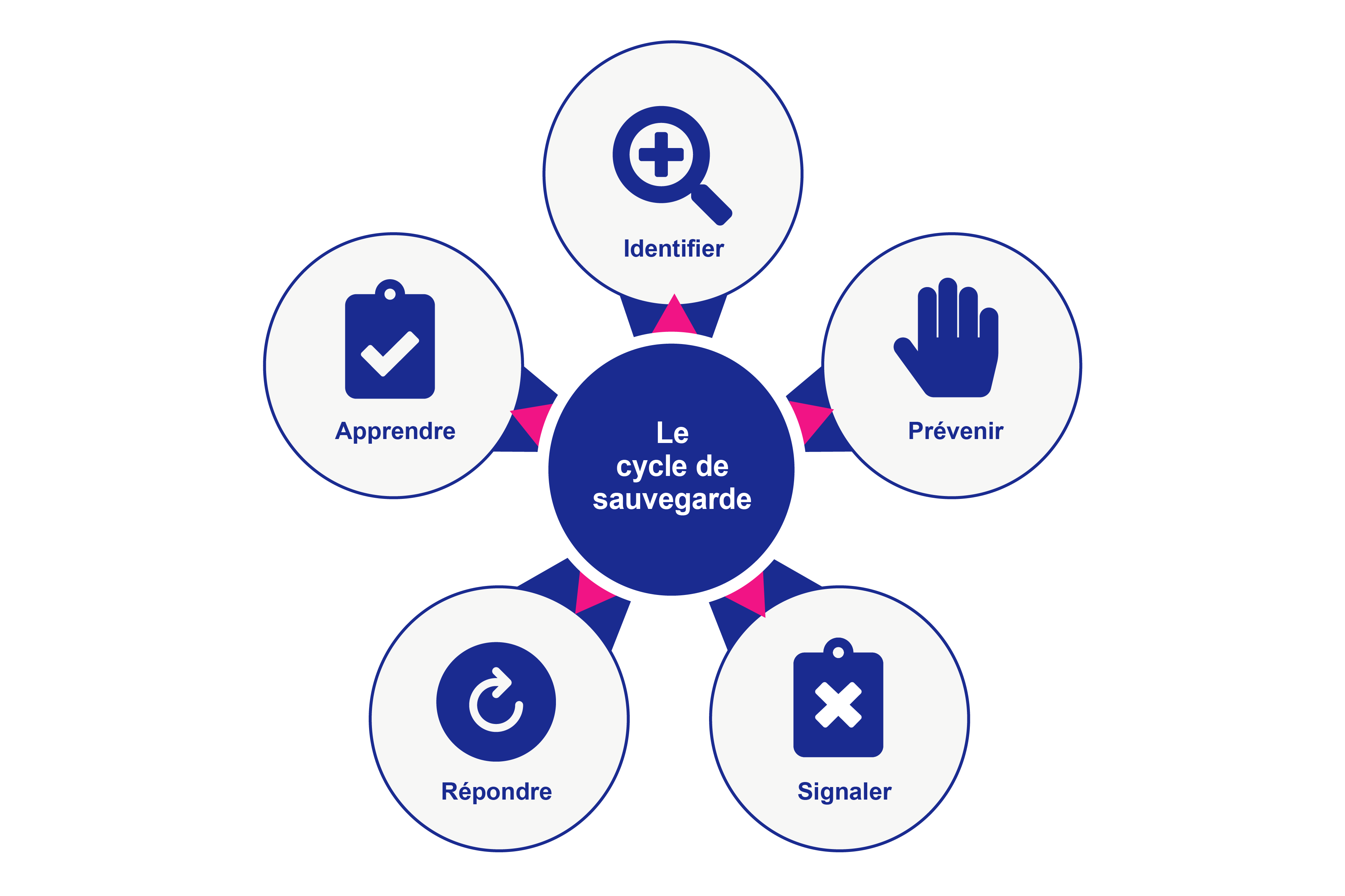 Un diagramme. Dans le cercle central, il est écrit : Le cycle de sauvegarde. Dans le cercle 1, il est écrit : Identifier.