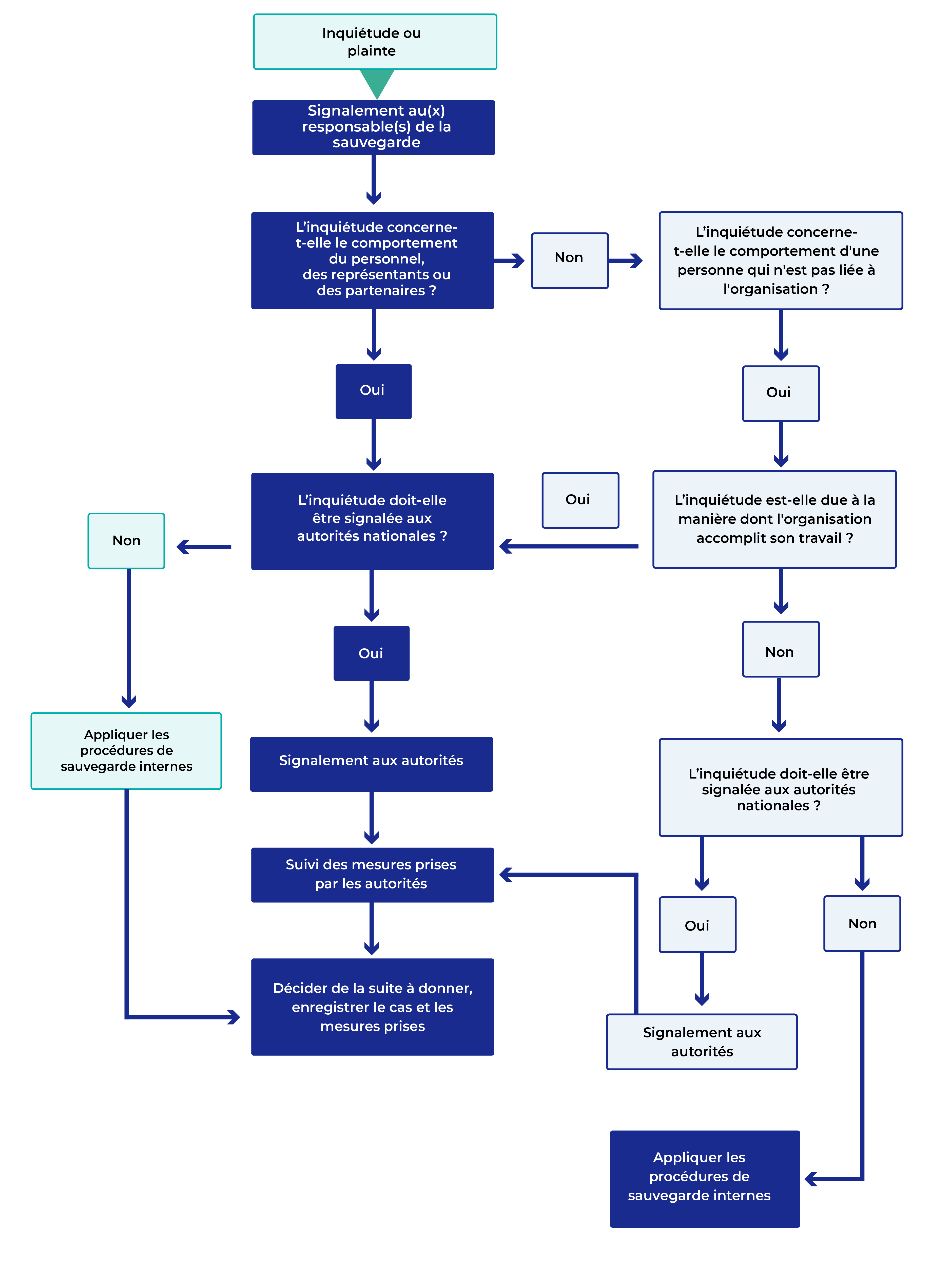 Systèmes d’enregistrement et stockage des données