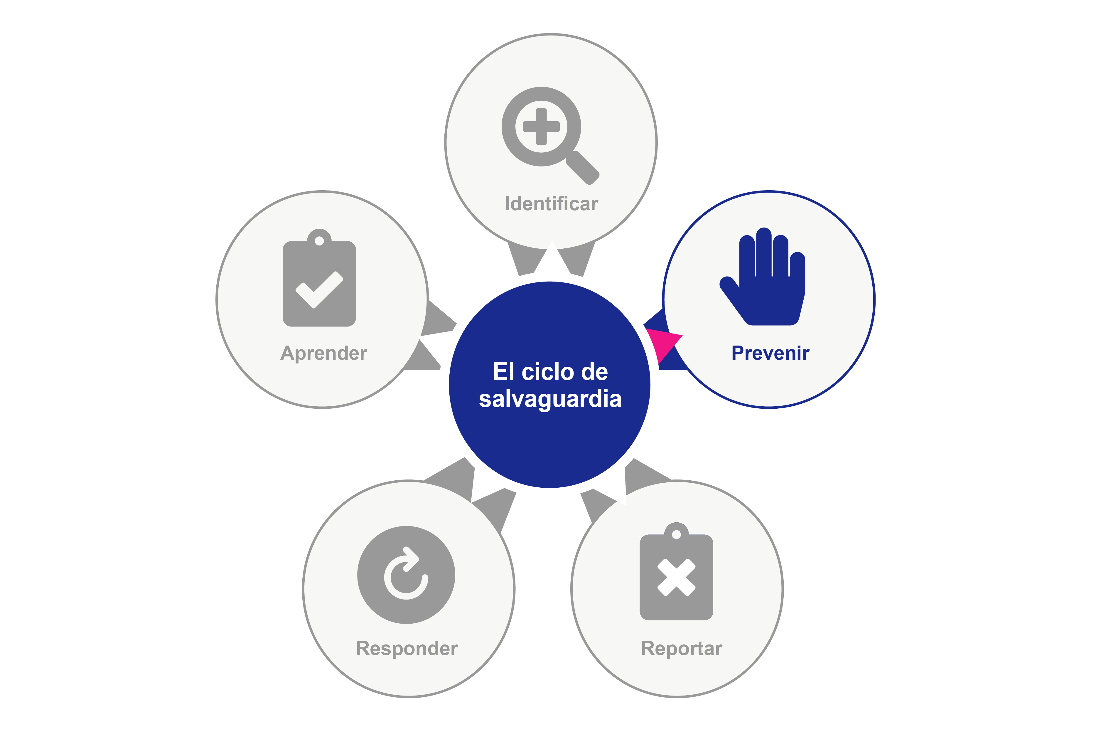 Un diagrama que representa un círculo central que dice el ciclo de salvaguardia. El círculo 2 dice Prevenir.