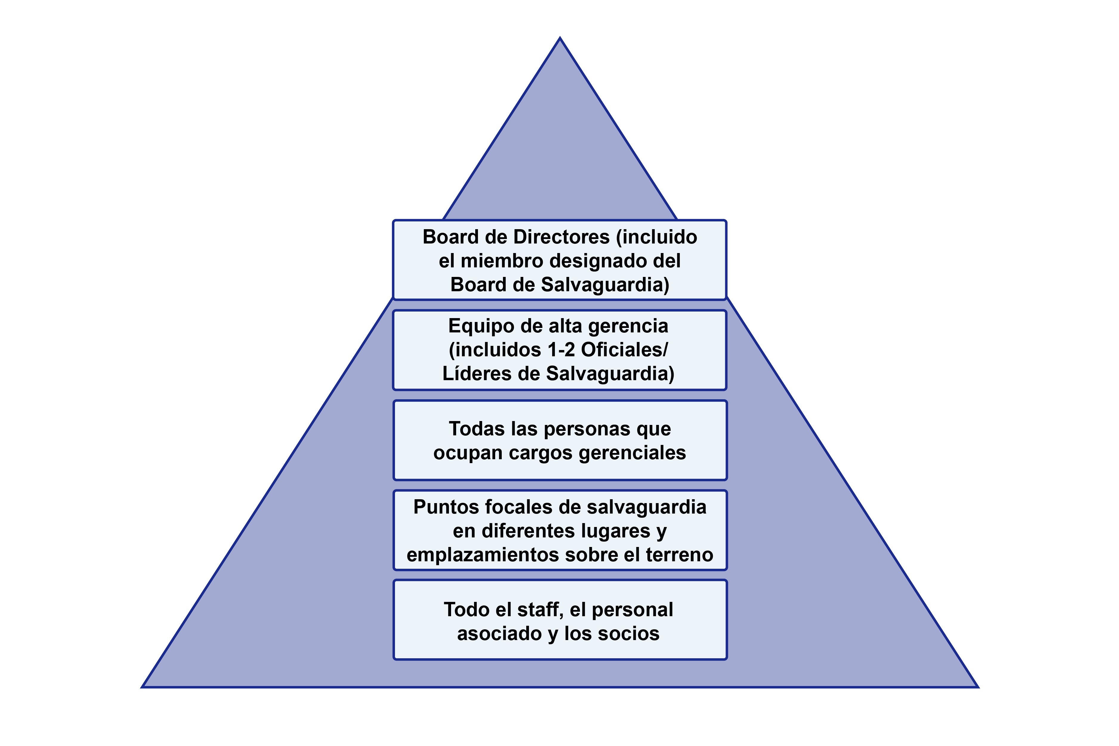 Un diagrama piramidal. 