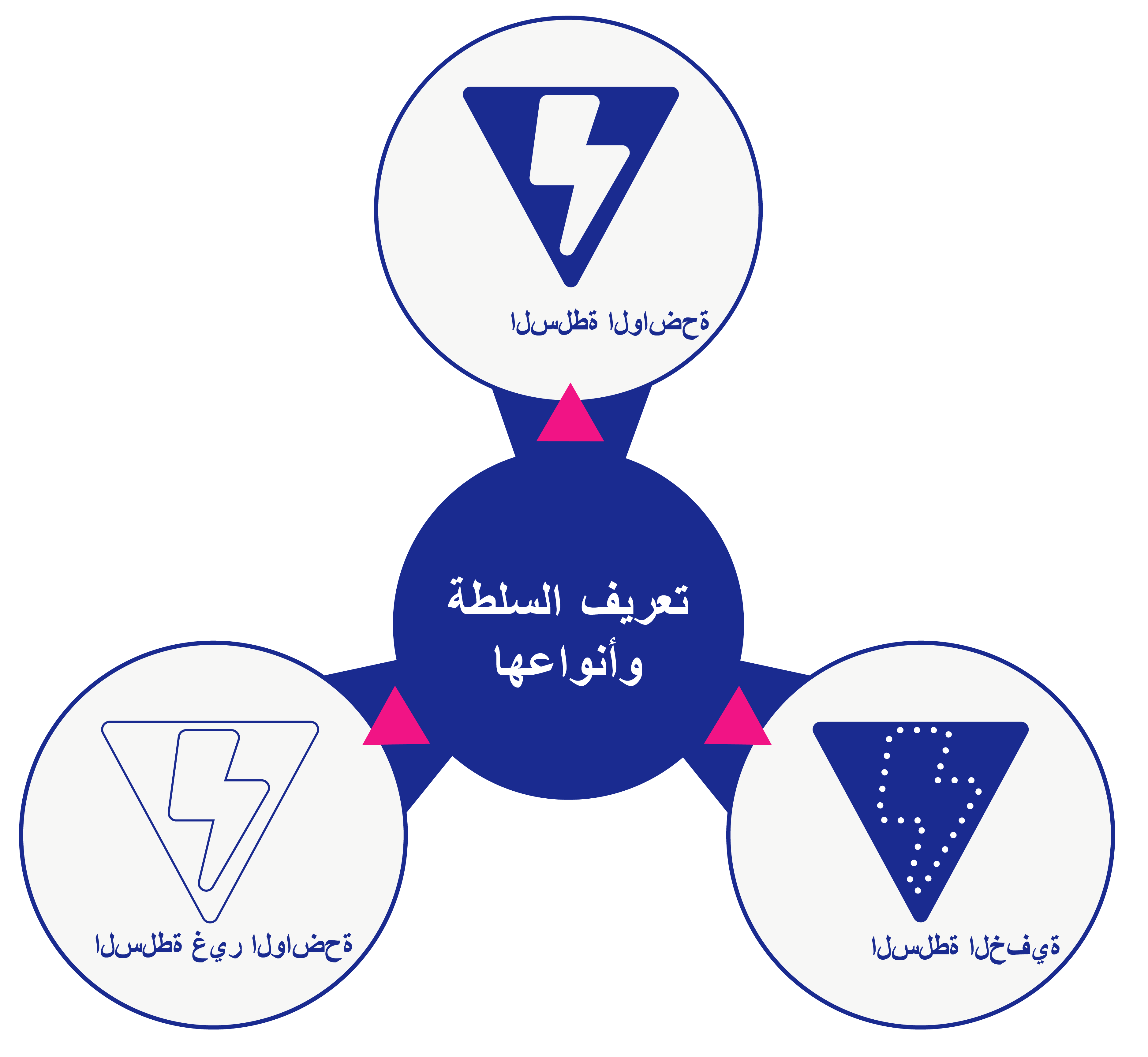 رسم تخطيطي يصور دائرة مركزية توضح أنواع السلطة. حولها ثلاث دوائر في مدار. تشير الدائرة 1 إلى السلطة المرئية. تشير الدائرة 2 إ