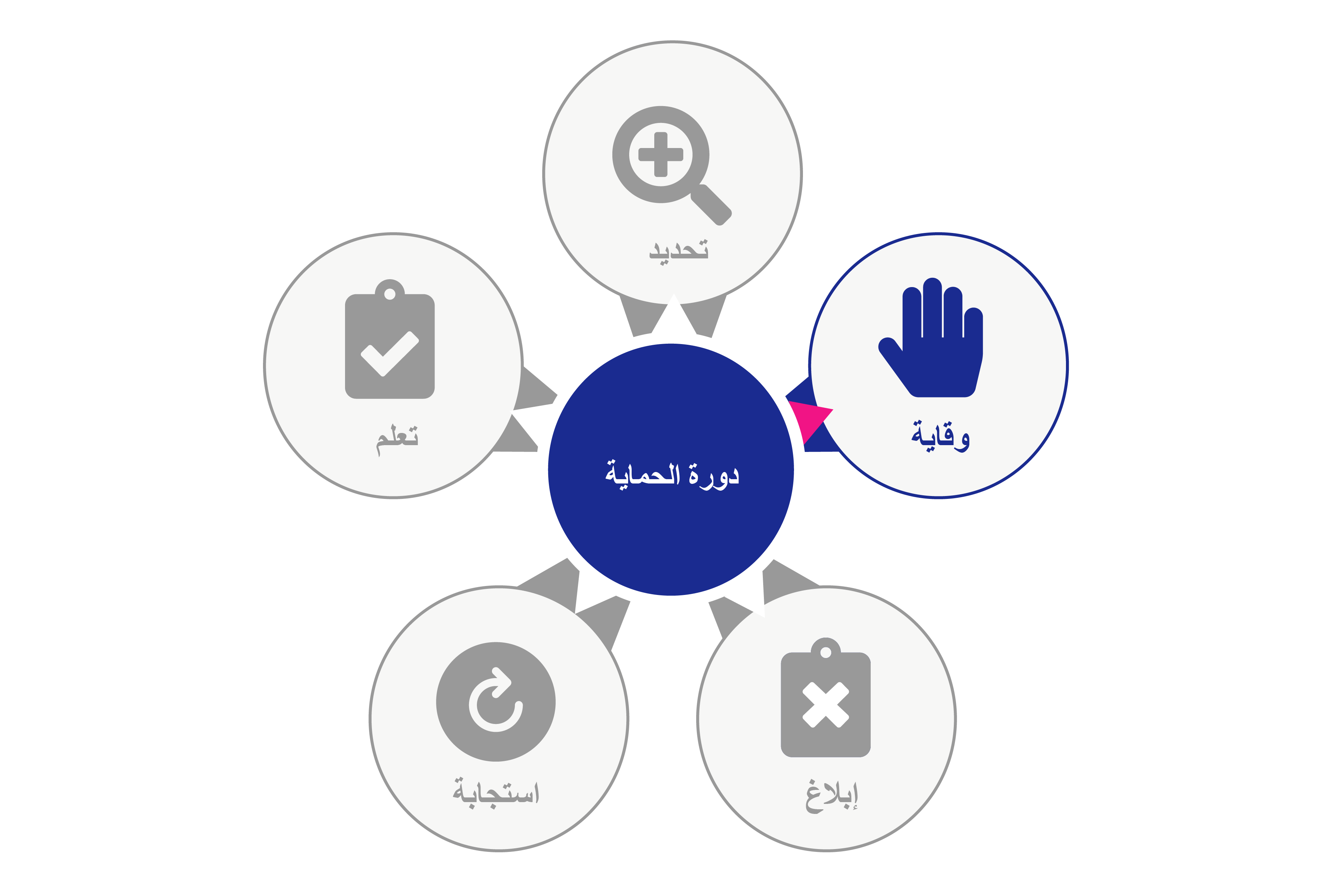 رسم تخطيطي لدائرة مركزية مكتوب فيها دورة الحماية. تقول الدائرة 2 «وقاية»