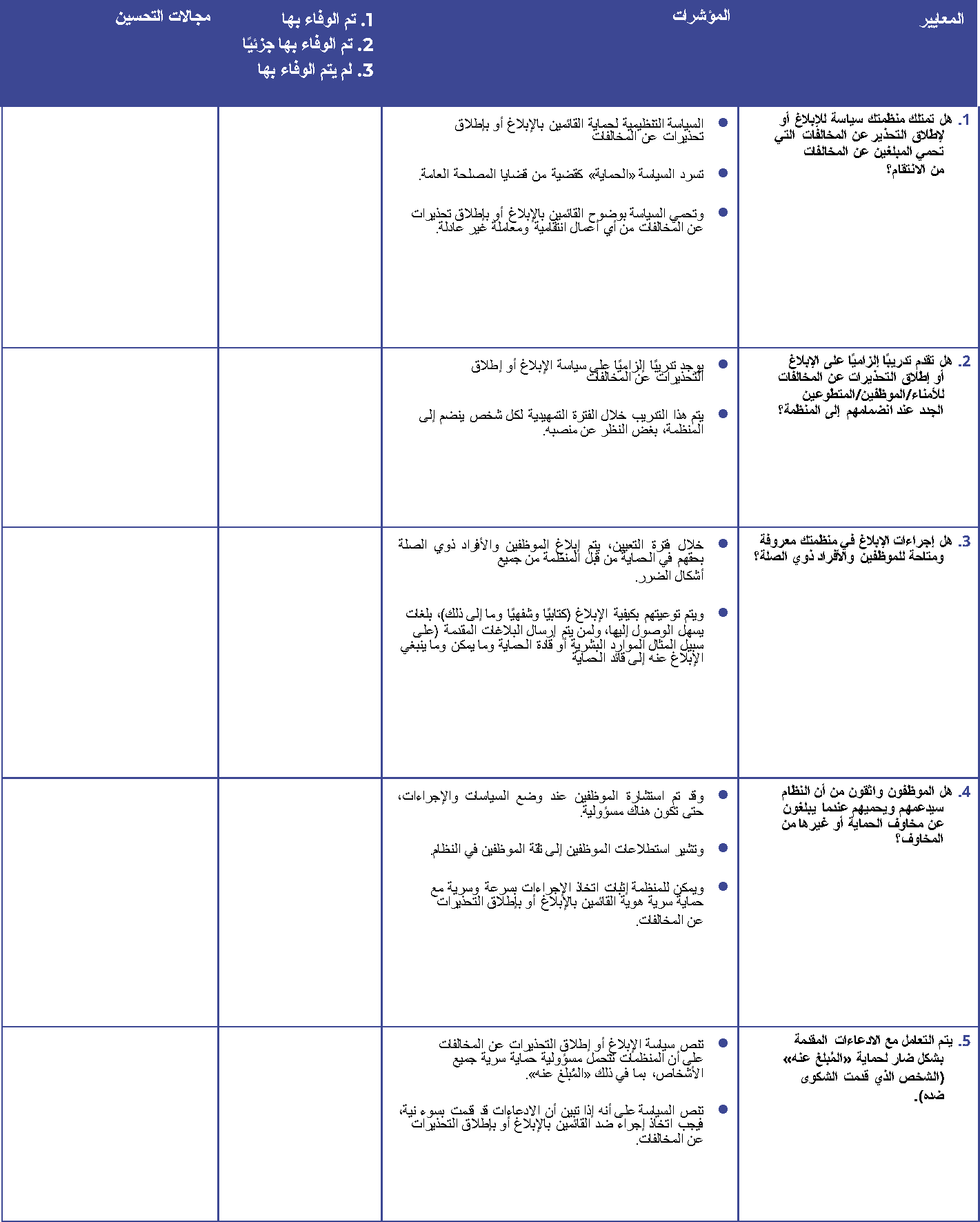 هذا جدول يوضح بالتفصيل قائمة مراجعة لإجراءات حماية الْمُبَلِّغِين عن المخالفات. هناك نسخة PDF يمكن الوصول إليها من هذا الجدول متوفرة في منطقة التنزيلات.